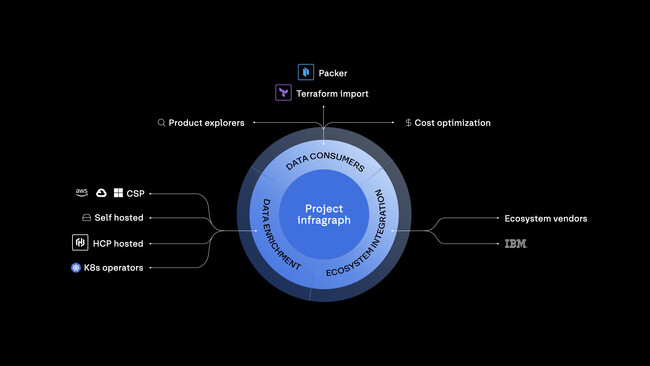 HashiCorp、エージェント型インフラストラクチャー自動化の将来像となるProject infragraphのプレビューを公開