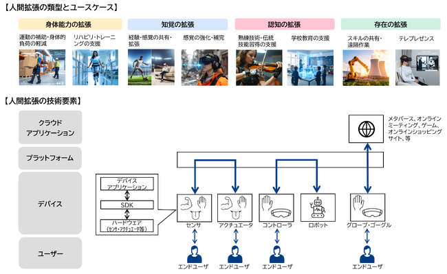 「人間拡張コンソーシアム白書 ～人間拡張技術が拓く未来のシナリオ～」を公開