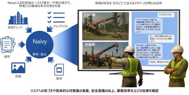 日立の次世代AIエージェント「Naivy」を活用し、現場の安全性を高めるリスク危険予知支援システムを新開発、現場安全性・効率性向上の効果を実証