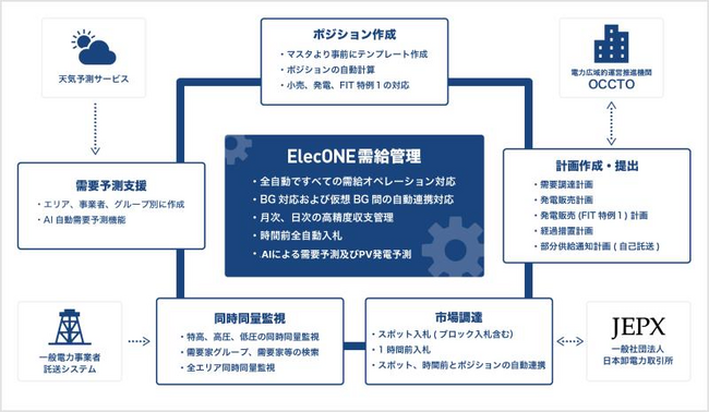 ElecONEとShizen Connectがパートナー契約を締結、系統用蓄電池制御のワンストップ型ソリューションの共同提供へ