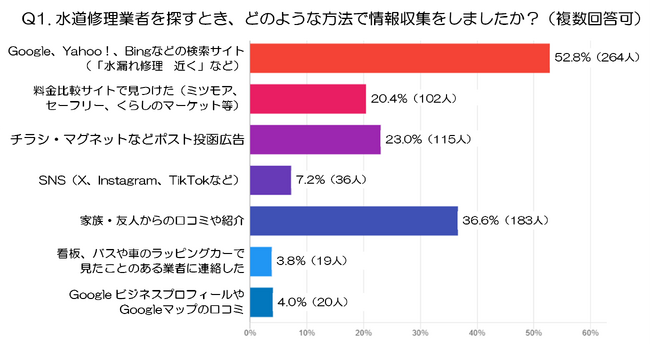 【前編】『水道修理業者選び』の決定版！消費者500人調査から見えた選定基準