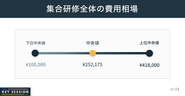 企業向け集合研修の費用相場は約25万円！KeySession内の研修費用調査レポート