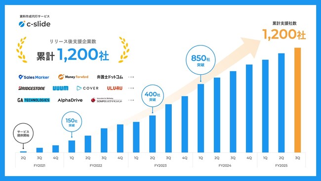 資料作成代行サービス「c-slide」の累計支援企業数が1,200社突破。月額プランも正式に提供開始