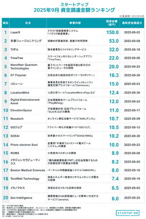 バックオフィスSaaSのLayerXが今年最大規模の150億円を調達──【STARTUP DB】9月スタートアップ資金調達ランキング──