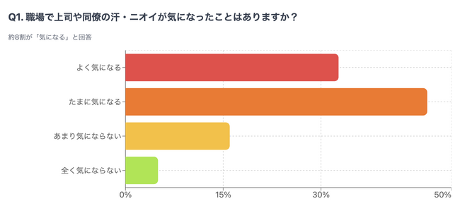 社会人の8割が「職場の汗・ニオイが気になる」と回答！夏季の職場環境実態調査