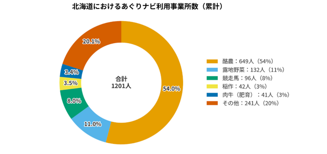 株式会社アグリメディア　北海道に事業所を開設し、道内の人材マッチングを強化！