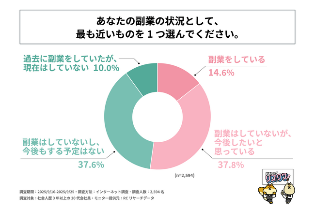 社会人歴3年以上の20代会社員の半数以上が、今後副業をしたいと考えている、または副業をしている！株式会社事業家集団が「20代会社員の副業に関する調査」を実施！