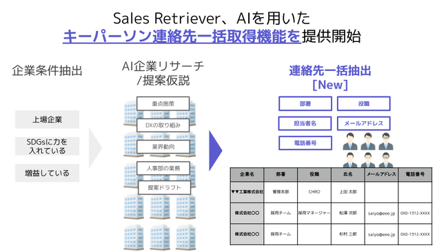 大手企業開拓を加速するSales Retriever、AIを用いたキーパーソン連絡先一括取得機能を提供開始