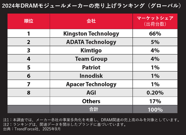 Kingston、2024年も引き続きDRAMモジュール市場で首位を維持