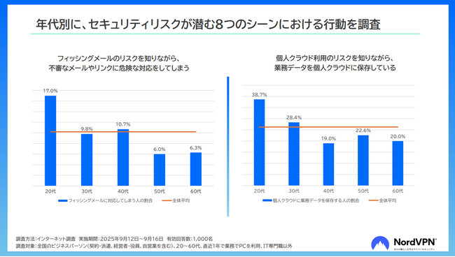 セキュリティに自信があるビジネスパーソンの約7割が実は危険な行動　NordVPNが“無意識な行動に潜むセキュリティリスク”を調査
