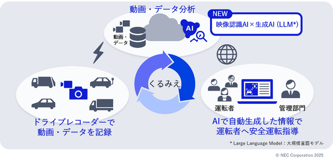 NEC、AIによって安全運転指導のアドバイスを自動生成する新機能を追加し、安全運転支援サービス「くるみえ」を強化