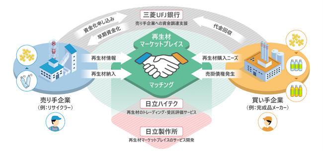 日立と三菱UFJ銀行、日立が推進する「再生材マーケットプレイス」