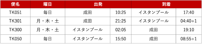 ターキッシュ エアラインズ、成田-イスタンブール間のフライトを増便