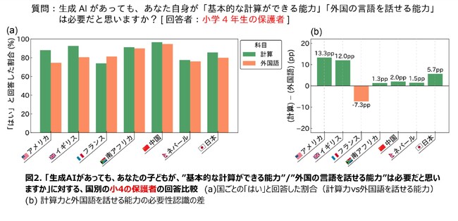 【生成AI時代の教育意識】AIあっても語学力は必要　語学力より計算力を重視する傾向も