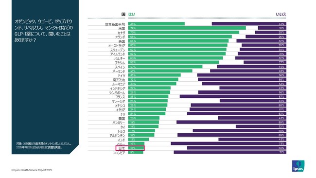 世界メンタルヘルスデー調査：Z世代のGLP-1薬認知度は日本平均の1.7倍、やせ薬のマンジャロがSNSで話題か