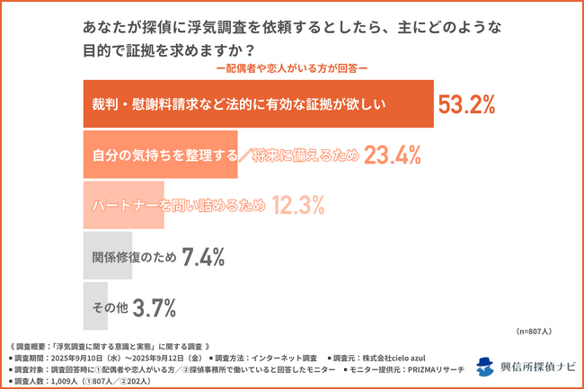 浮気調査の証拠は“写真”で十分？依頼者と探偵の認識に大きな差