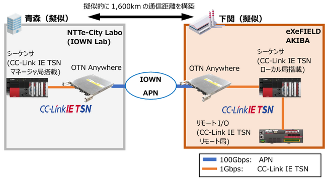 IOWN APNを活用した産業用ネットワークCC-Link IE TSNの長距離リアルタイム通信の実証に成功