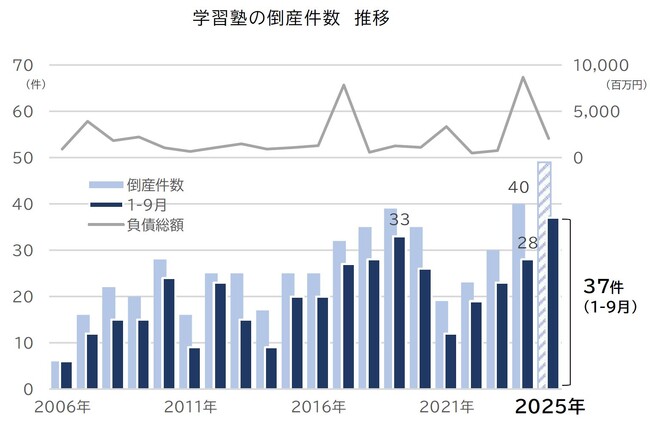 学習塾の倒産　9月までに37件　過去最多ペースで推移