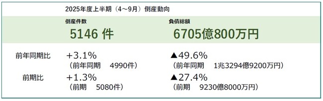 2025年度上半期の倒産件数5146件、8半期連続で増加 中小企業の「人手不足」が深刻に ― 全国企業倒産集計2025年度上半期報