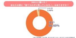 在宅ワーカーが捨てられないモノ、会社員が溜めがちなモノとは？～「不用品に関する意識調査」を実施～