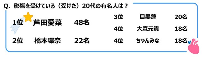 ジブラルタ生命調べ　20代が影響を受けている（受けた）20代の有名人　1位「芦田愛菜さん」、2位「橋本環奈さん」、3位「目黒蓮さん」、4位「大森元貴さん」「ちゃんみなさん」