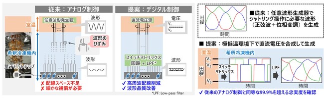 日立、シリコン量子コンピュータの大規模化と安定動作を可能にする新制御技術を開発