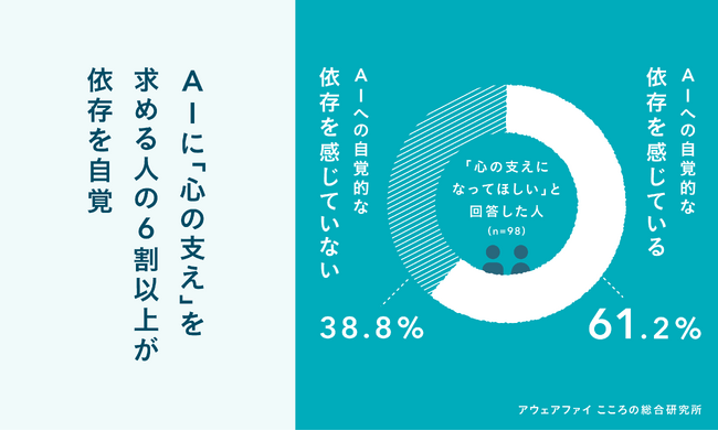 AIに「心の支え」を求める人の6割が依存を自覚。孤独や不安に寄り添うサービス設計にひそむ、見過ごせないリスクが明らかに。