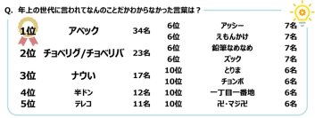 ジブラルタ生命調べ　年上の世代に言われてなんのことだかわからなかった言葉　1位「アベック」、2位「チョベリグ/チョベリバ」、3位「ナウい」