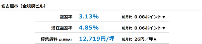 [名古屋版]【最新オフィスマーケットレポート発表】オフィス空室率 小幅な低下