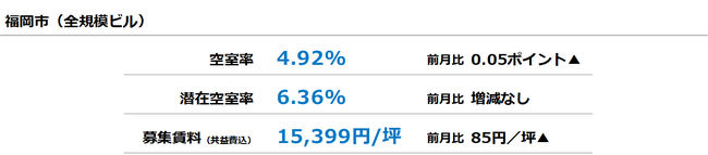 [福岡版]【最新オフィスマーケットレポート発表】オフィス空室率 前月から小幅な上昇