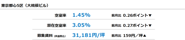 【最新オフィスマーケットレポート発表】オフィス空室率・潜在空室率 7ヵ月連続の低下