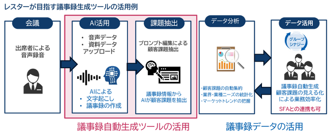 レスター、生成AIを活用した議事録自動生成ツールを開発グループでDX推進