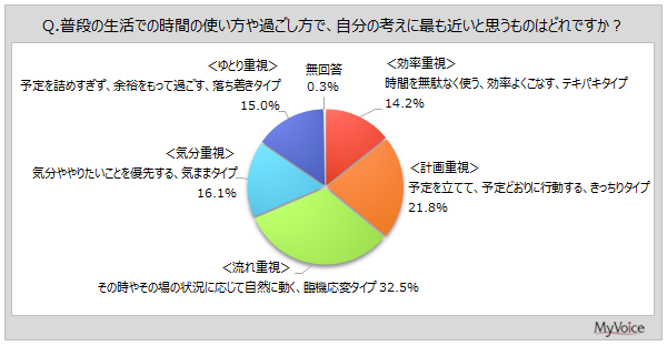 【暮らしと価値観に関する調査】普段の生活での時間の使い方は「流れ重視（臨機応変タイプ）」が3割強、「計画重視（きっちりタイプ）」が2割強。新しいものは「一般的に普及してから取り入れる」が4割弱