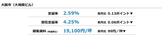 [大阪版]【最新オフィスマーケットレポート発表】オフィス空室率 3ヵ月連続で低下