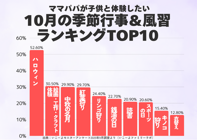 発表！子供と体験したい「10月の季節行事＆風習ランキング」圧倒的1位は「ハロウィン」2位は「芸術の秋」を感じるあの体験！／いこーよファミリーラボ調査