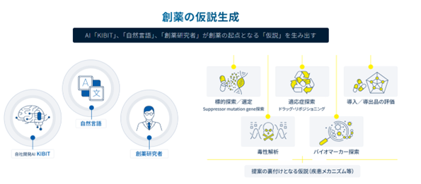 FRONTEO、AI創薬支援サービス「Drug Discovery AI Factory」における基幹技術で新たに2件の特許査定を取得