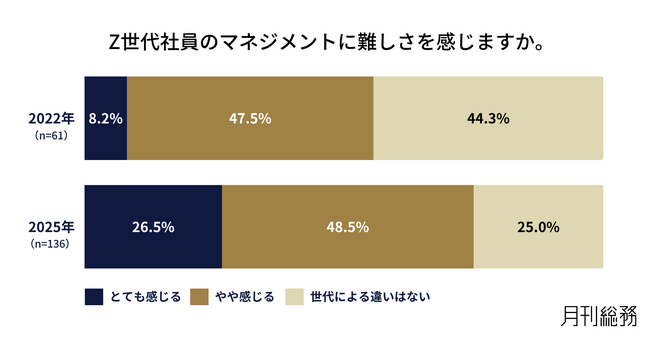 75%がZ世代社員のマネジメントに難しさを実感。「指示待ちな姿勢」「主体性や責任感の弱さ」への不満が高まる。ハラスメントへの配慮から指導の難しさも
