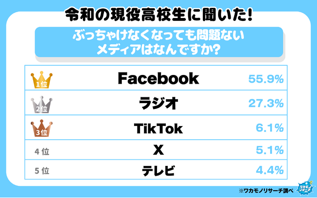 令和の現役高校生が思う“なくなってよいと思うメディア”１位はFacebook ３位にTikTokがランクインする結果に
