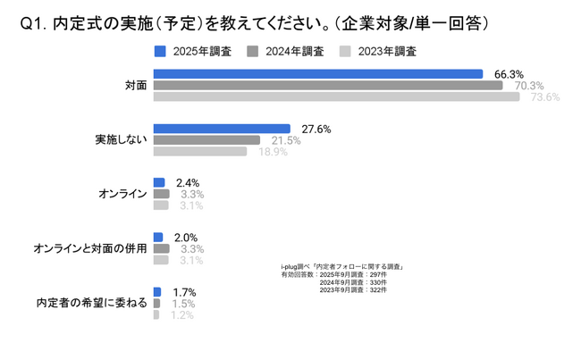 内定者フォローの目的、内定式前後で変化。内定式後は「入社後活躍」へ