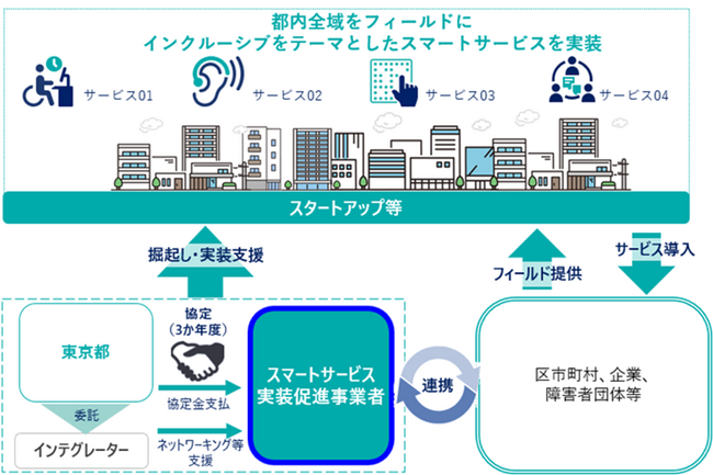 CTC、東京都の「社会課題解決に向けたスマートサービス実装事業」の促進事業者に選定