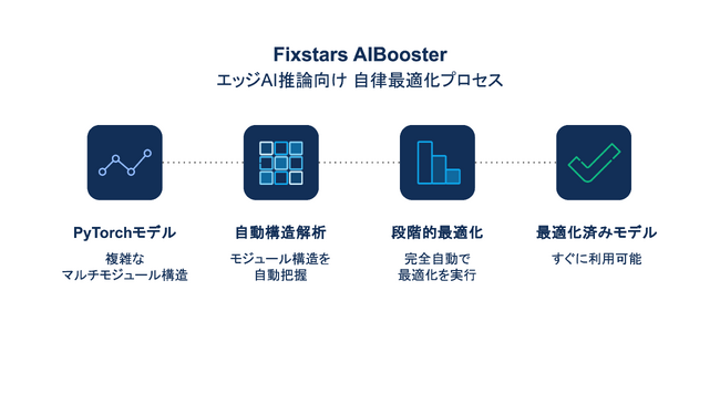 フィックスターズ、AI高速化プラットフォーム「AIBooster」に向け自律最適化機能を追加