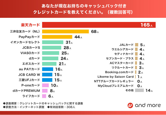 キャッシュバック付クレジットカード、2人に1人以上が「楽天カード」を保有！キャッシュバックが好まれる理由は「使い道の自由度」と「手間のかからなさ」【キャッシュバック付きクレジットカードに関する調査】
