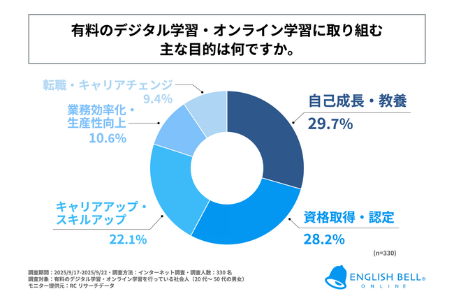 有料のデジタル学習・オンライン学習を行っている社会人の学習目的、1位は「自己成長・教養のため」！株式会社アイキューブが「社会人のデジタル学習・オンライン学習に関する調査」を実施！
