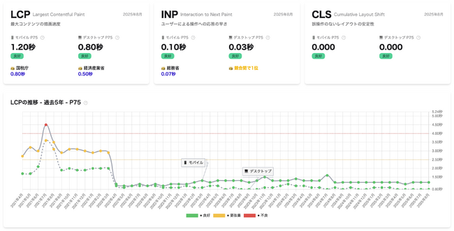 「サイトが速くなった気がする」を30秒で見える化。誰でも無料で使えるCore Web Vitalsの推移確認ツール「サイトスピード クロニクル」を公開