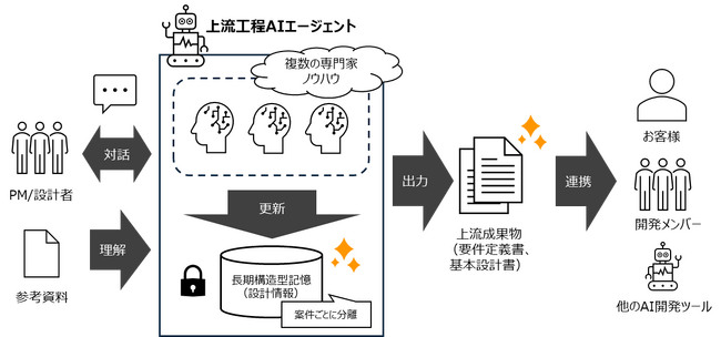 電通総研、生成AIでシステム開発の上流工程を半自動化するAIエージェントを開発し、本格運用を開始