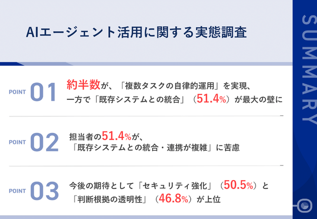 【AI エージェント活用における連携・統合の課題と実態】 51.4%が、既存システムとの連携の複雑さに苦慮　42.3%が、複数エージェント間の効率的な連携に課題