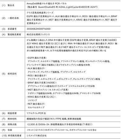 EGFR遺伝子エクソン20挿入変異陽性の切除不能な進行・再発の非小細胞肺癌に対するアミバンタマブと化学療法の併用療法の適応追加のため「AmoyDx(R)肺癌マルチ遺伝子PCRパネル」を一部変更申請