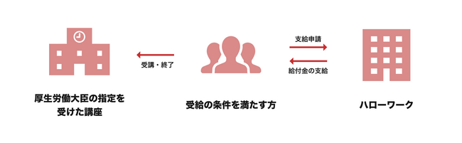 90 Englishの「主要講座」が厚生労働大臣指定「教育訓練給付制度（一般教育訓練）」の対象講座に