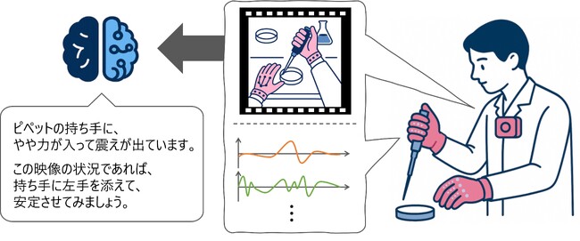 日立、現場の技能伝承や作業効率化をめざすAI基盤技術の研究開発プロジェクトに参画
