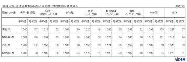 2025年9月 パート・アルバイトの募集時平均時給　東日本エリアの平均時給は1,287円、西日本エリアの平均時給は1,260円、兵庫県の「事務職」は前年同月比37ヵ月連続プラス